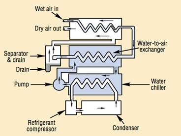 Refrigerated Dryer Circuit