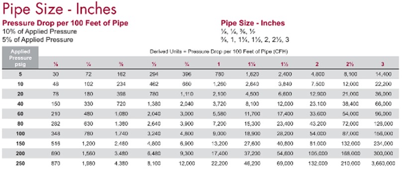 Pipe Size Flow Chart
