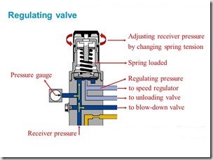 Oil Pressure Regulating Valve
